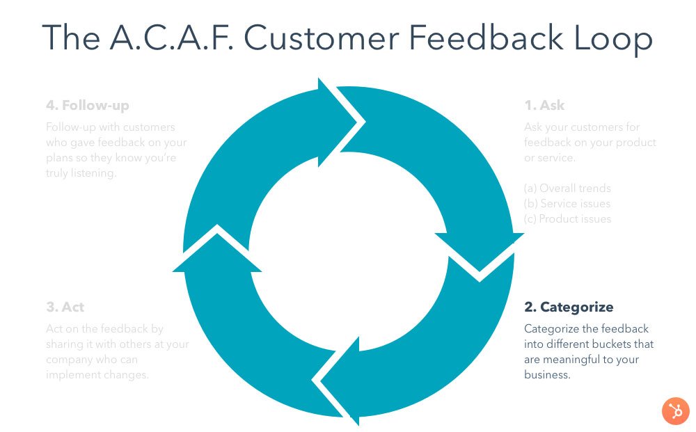 The ACAF Customer Feedback Loop