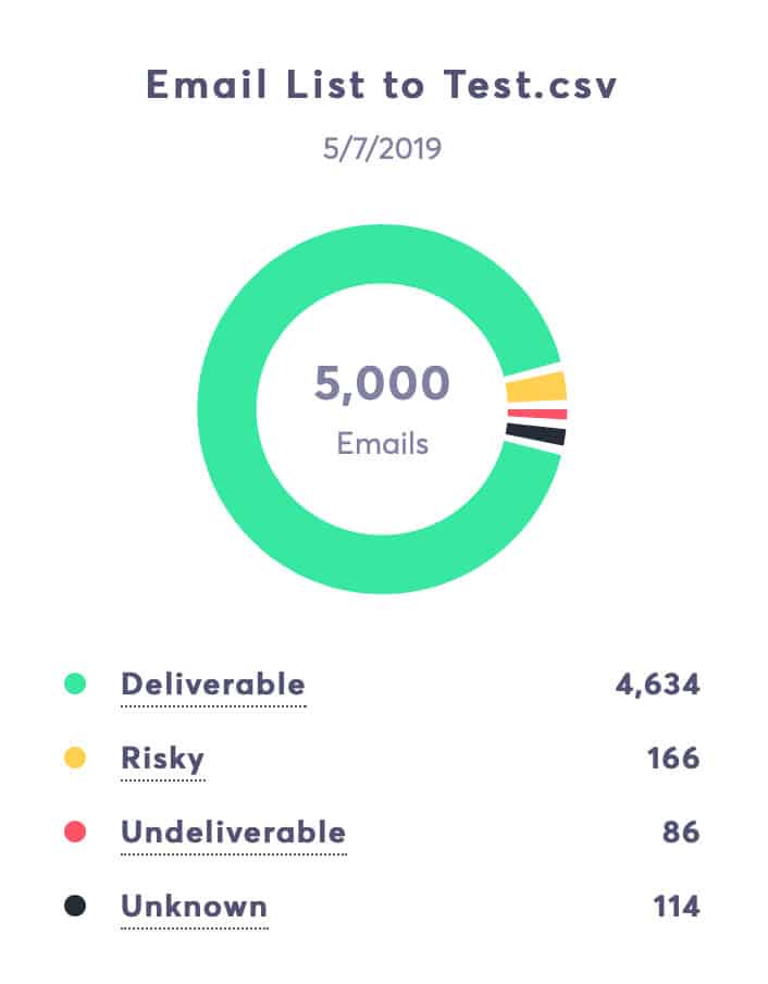 The Checker Email List Verifier Results