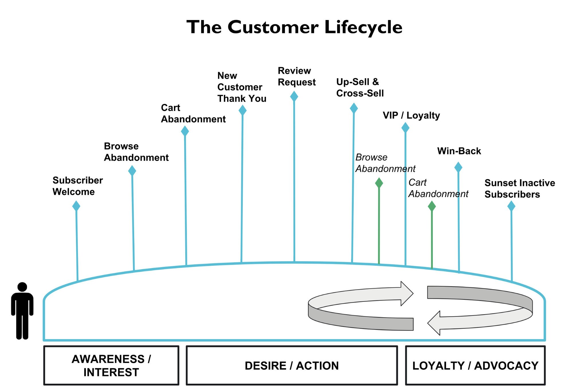 The Consumer Lifecycle