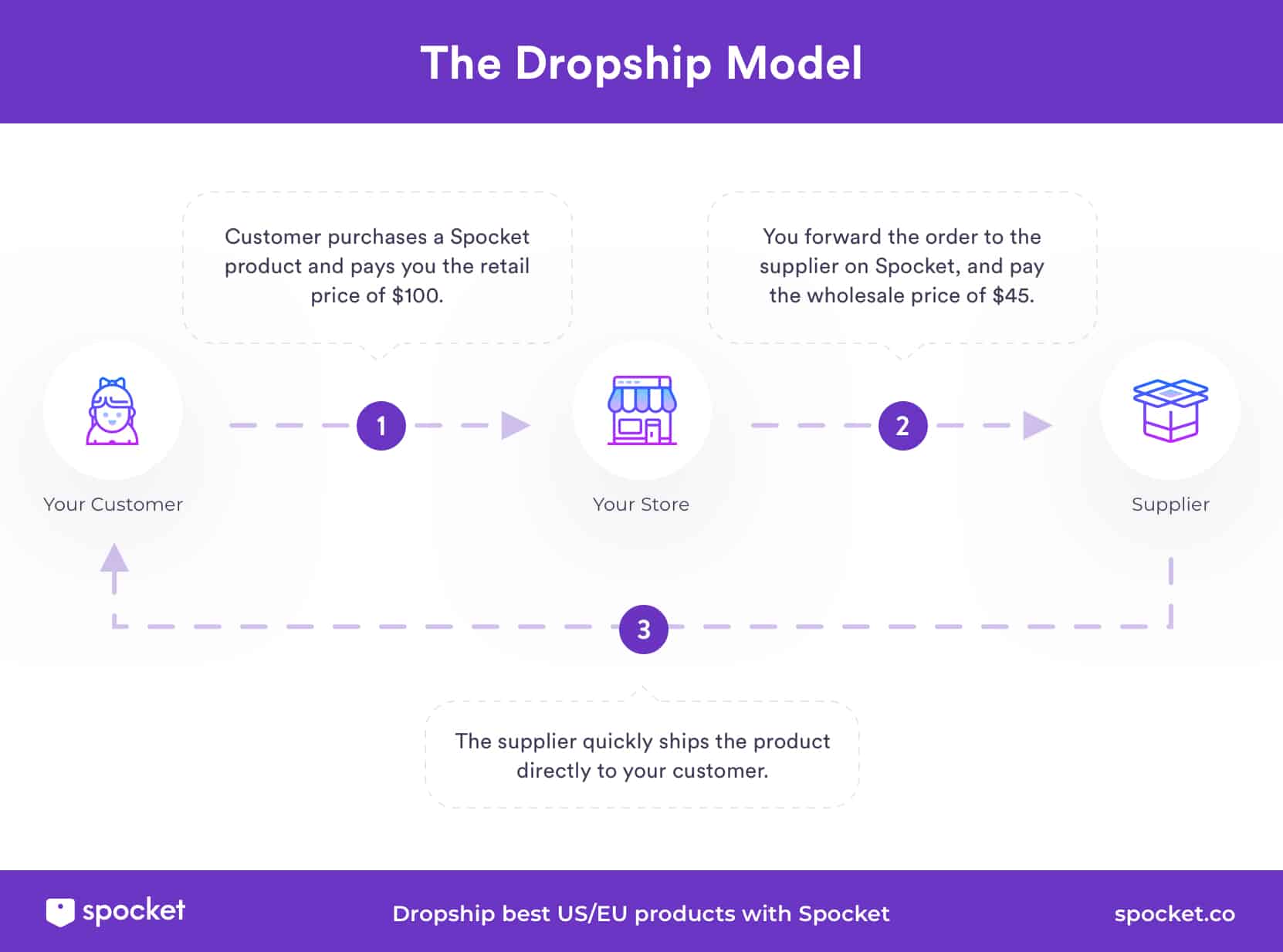 The Dropshipping Cycle