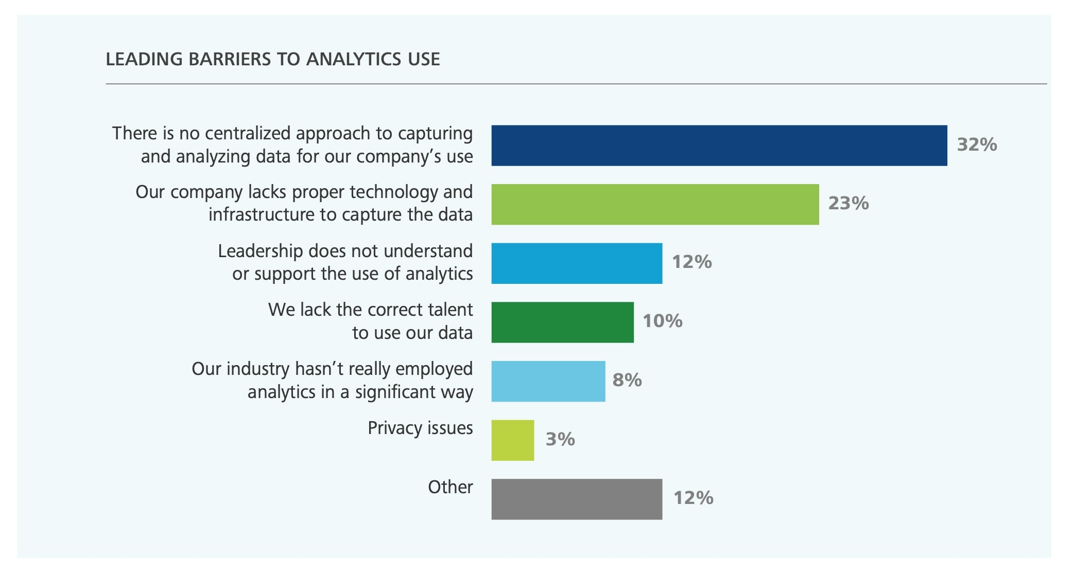 The Leading Barriers to Data Analytics Use