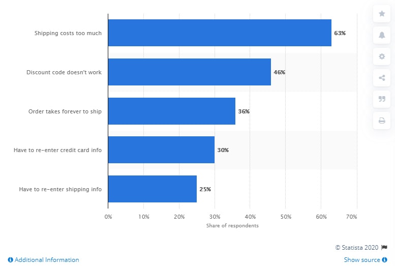 Top Five Preventable Reasons People Abandon Their Purchases