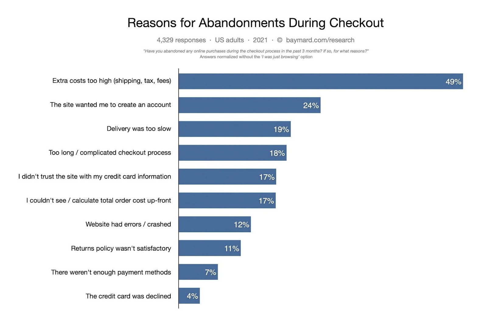 Reasons for Shopping Cart Abandonment