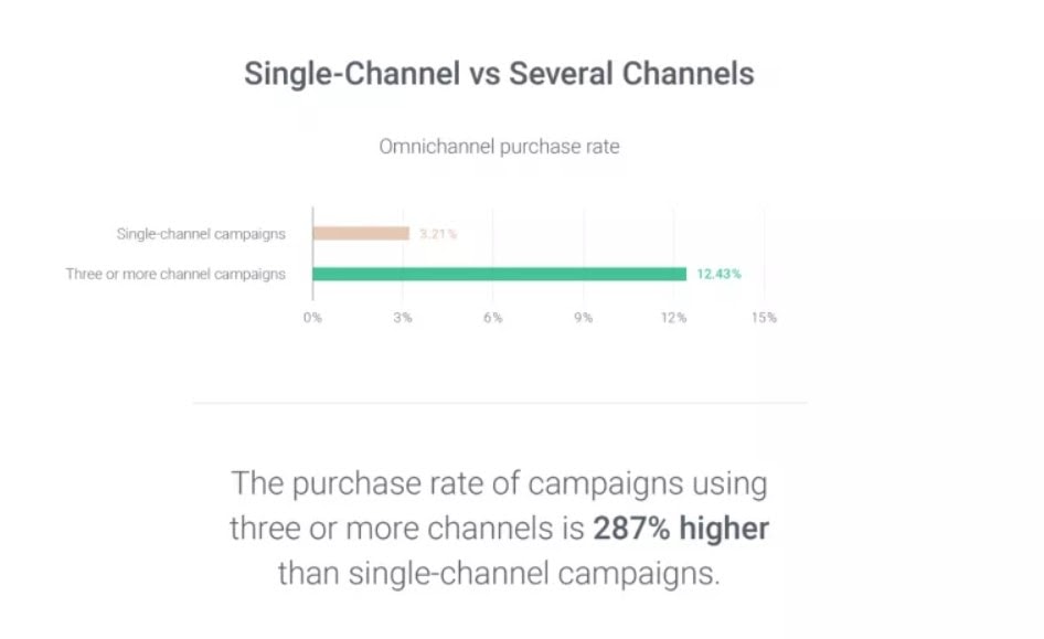 Single Channel vs. Multi Channel Marketing