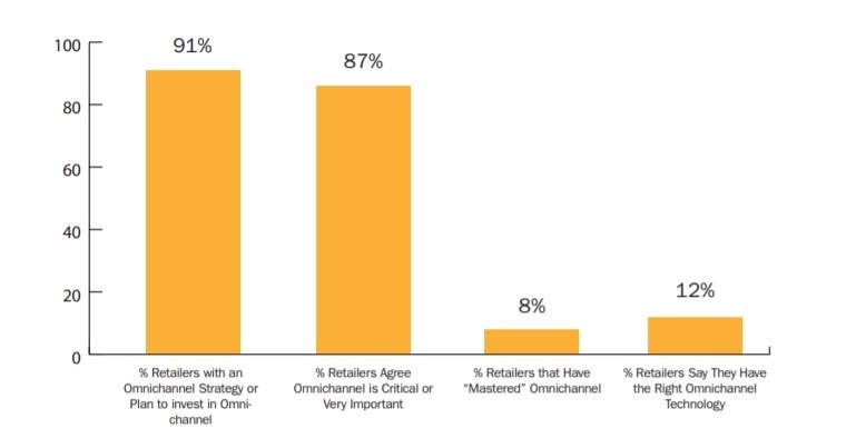 Omnichannel Retail Strategy