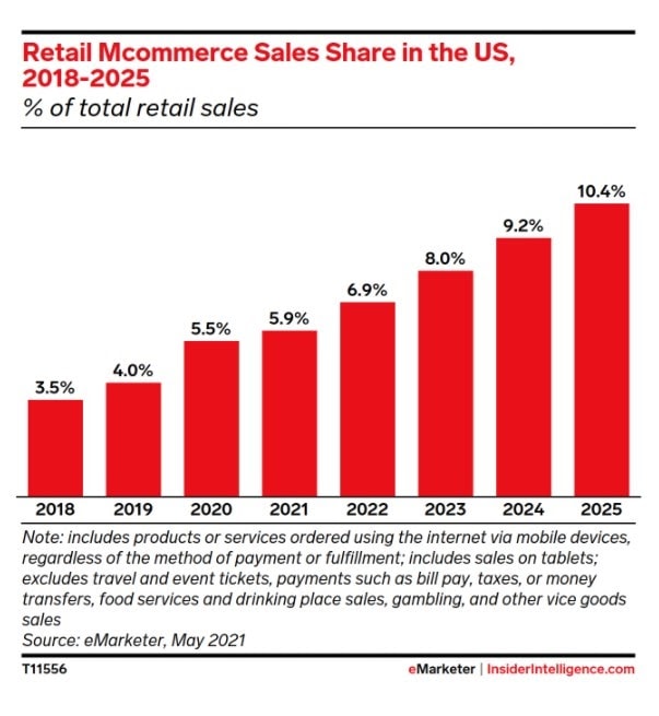 Retail Mcommerce Sales Shares