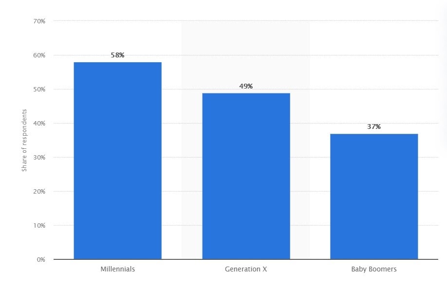 Percentage of People that Purchase from Home