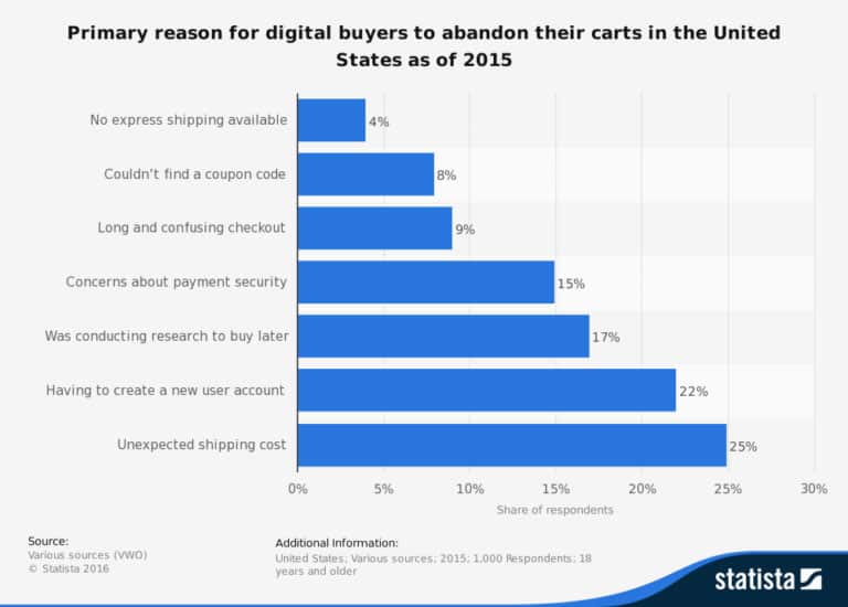 USA Cart Abandonment Rates