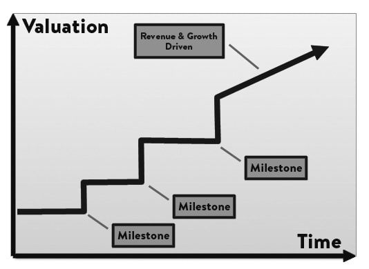 Valuation & Time