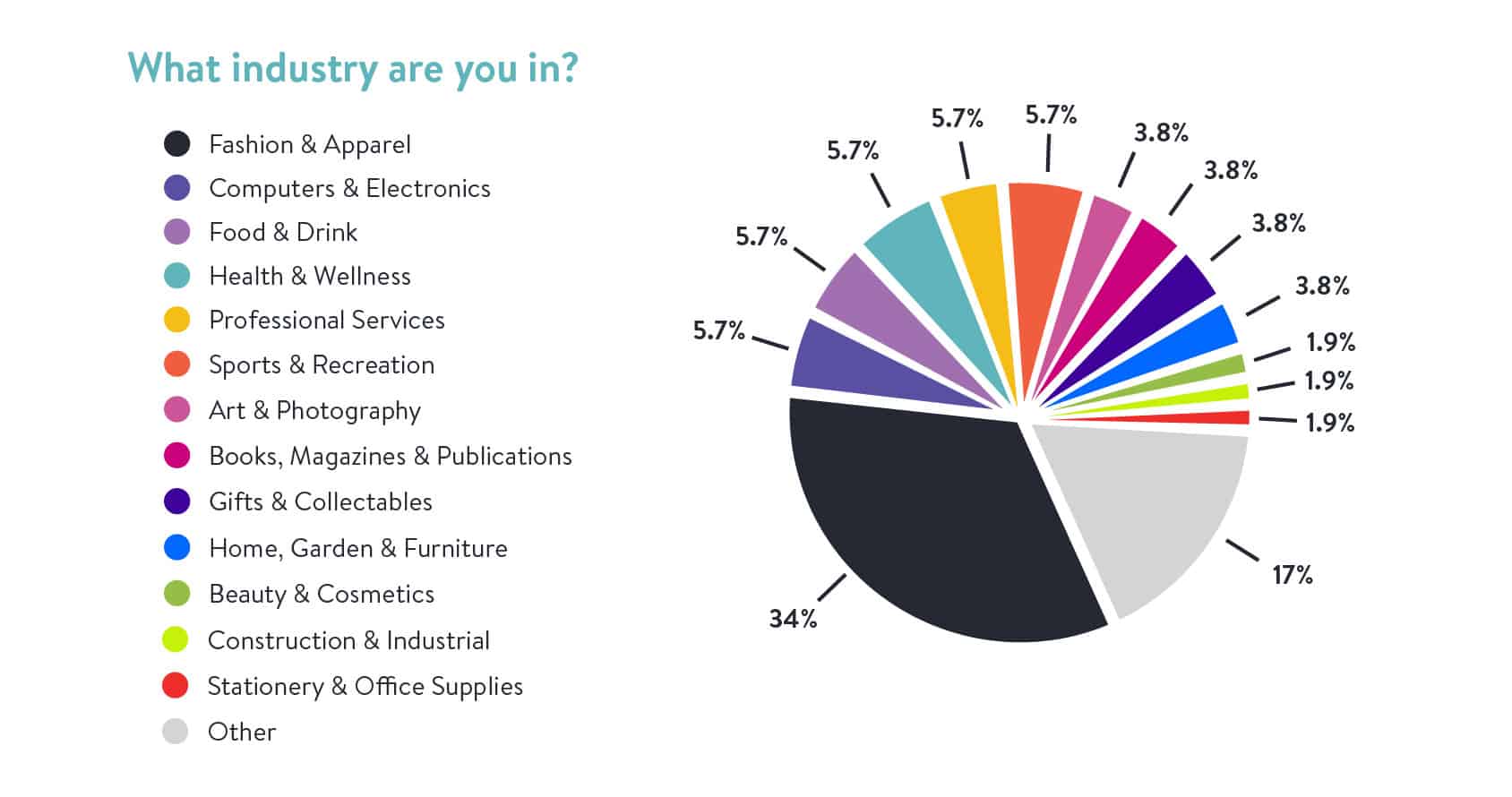 What Industry Are You In