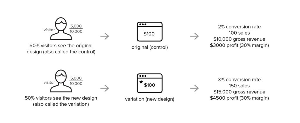 What Is A/B Testing?