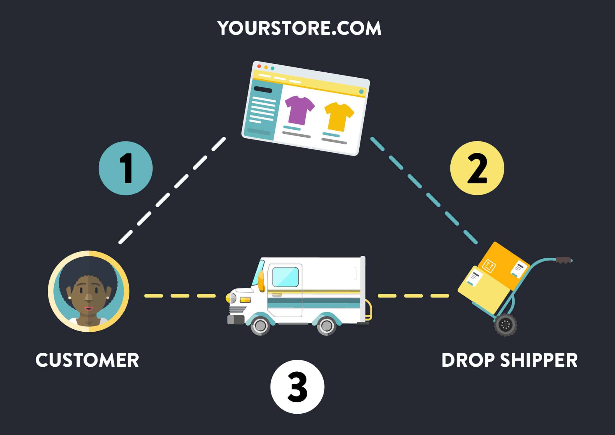 What Is Dropshipping