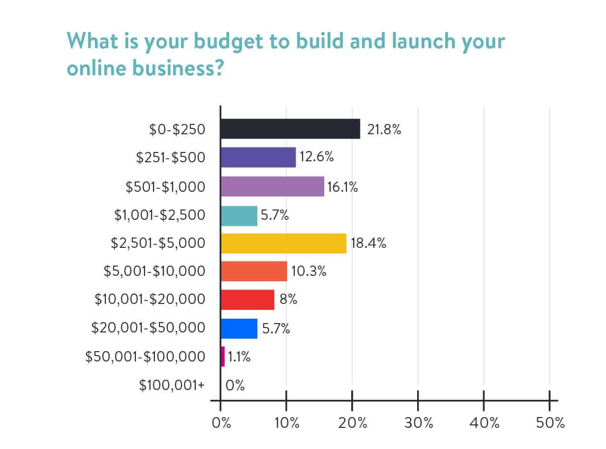 What is Your Budget to Build