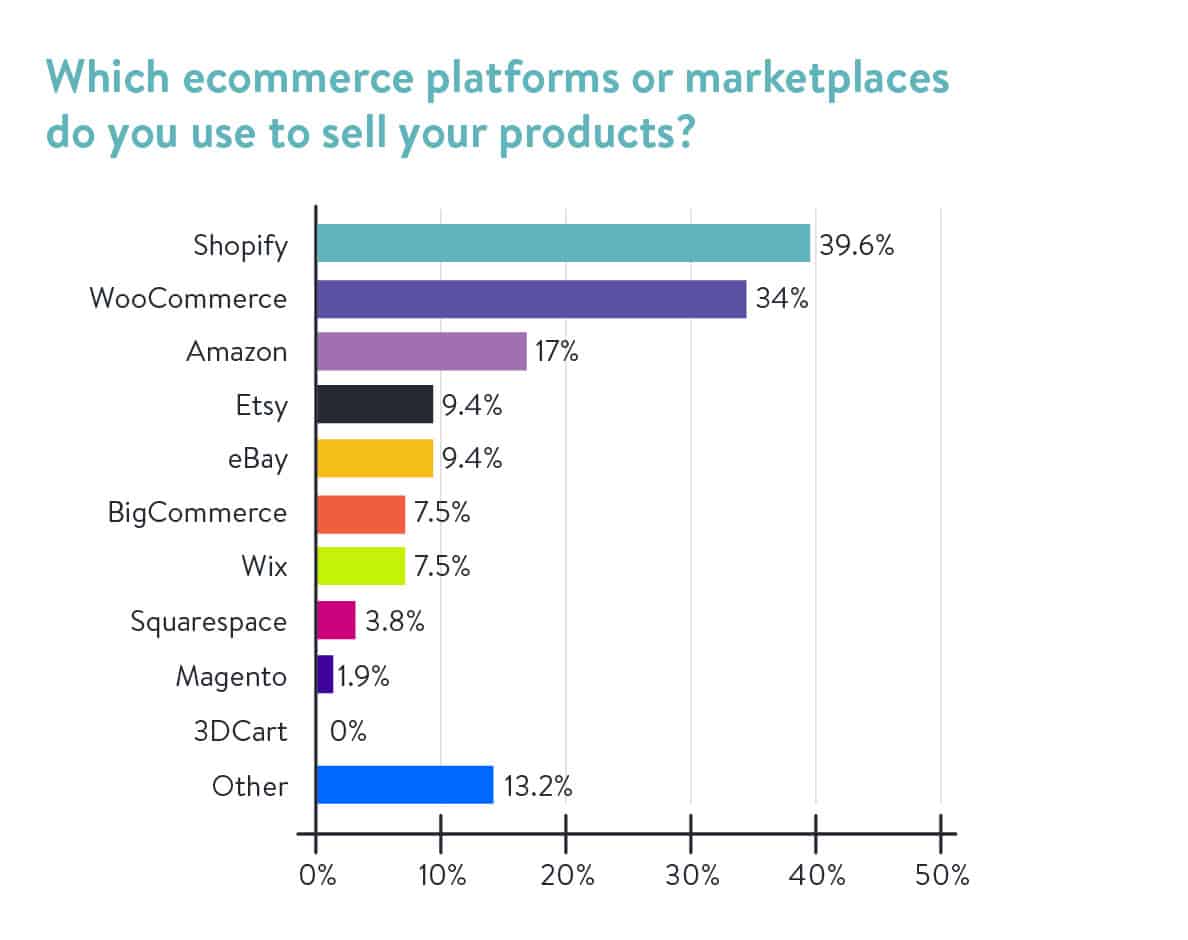 Which Ecommerce Platforms or Marketplaces