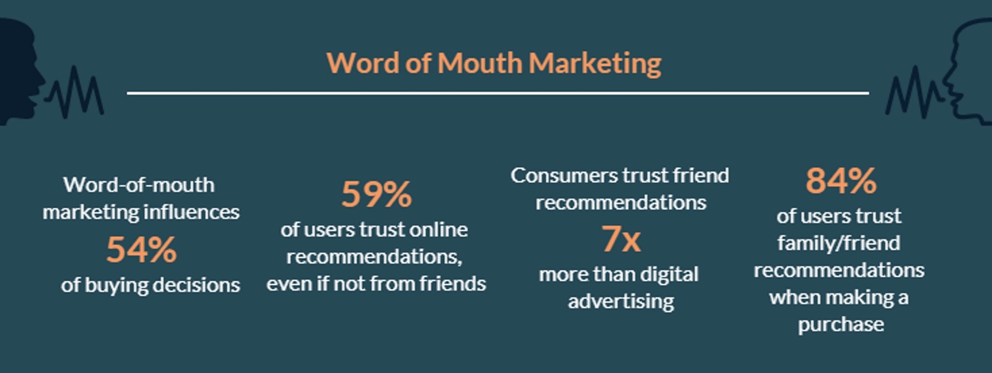 Word of Mouth Marketing Stats