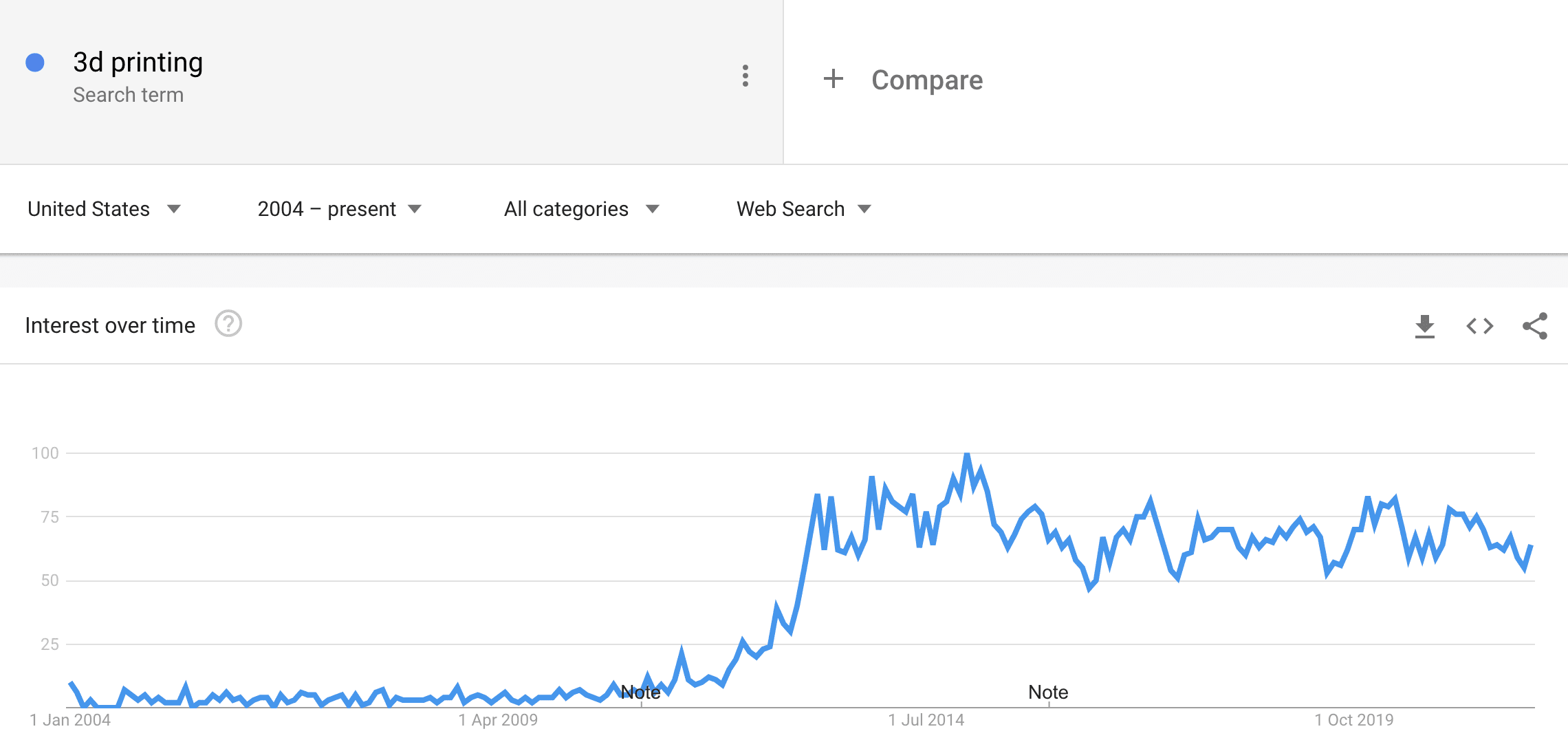 3D printing google trends