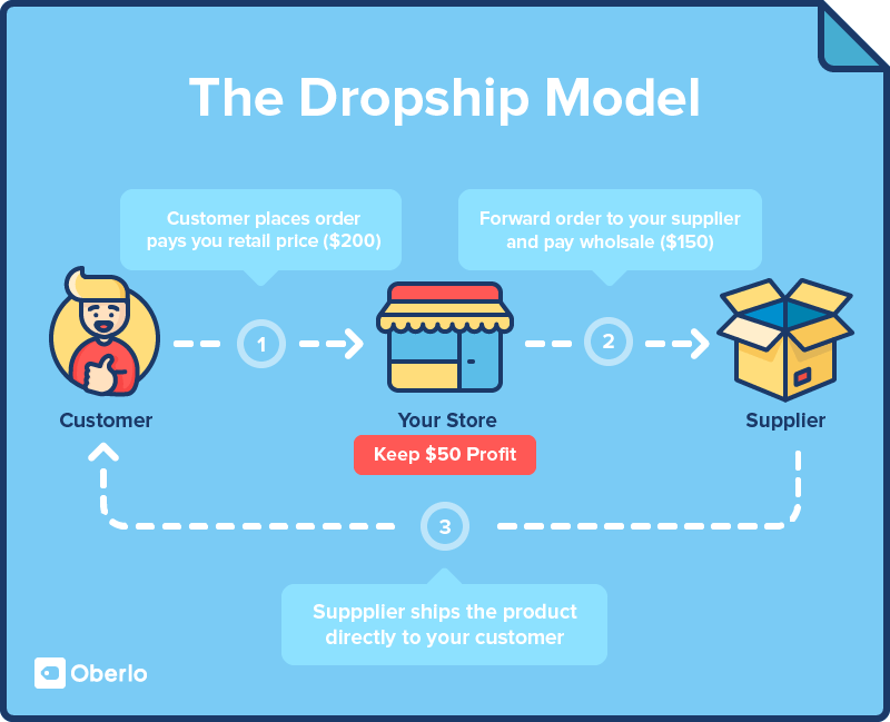 Dropshipping Model