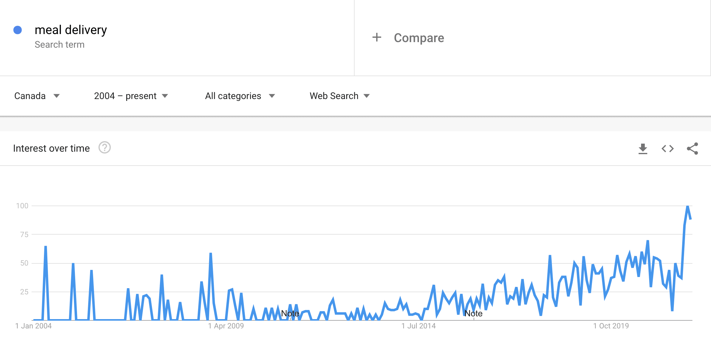 google trends meal delivery