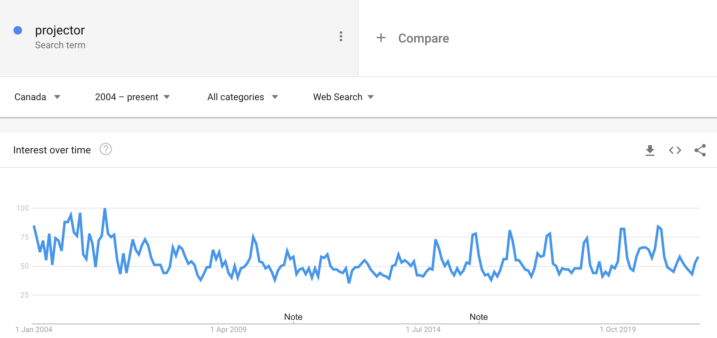 google trends projector