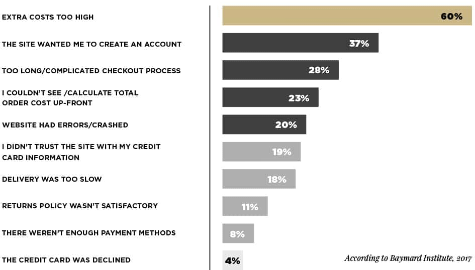 Reasons for Cart Abandonment