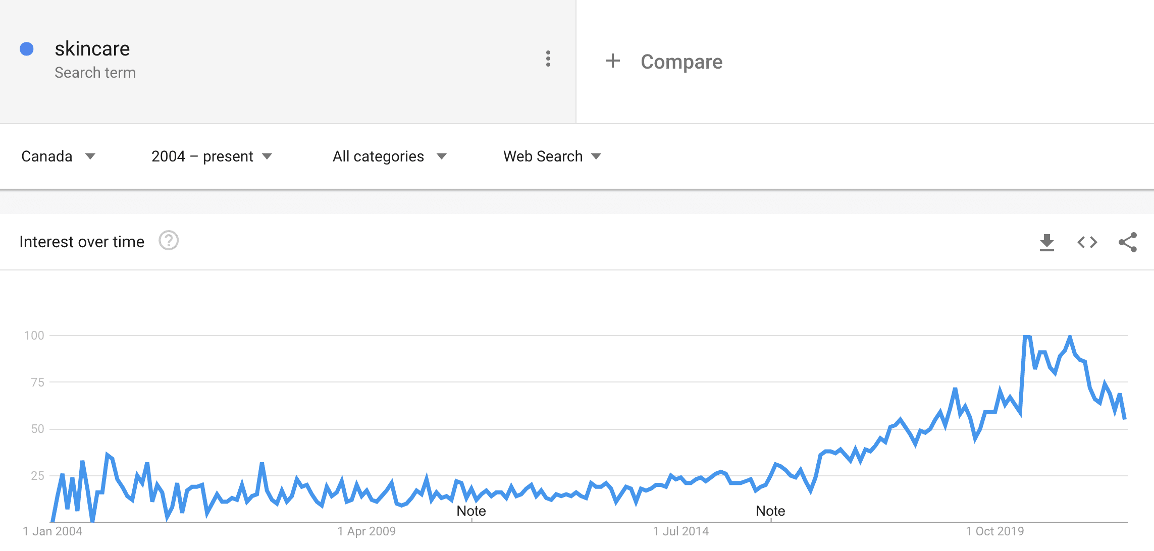 google trends skincare