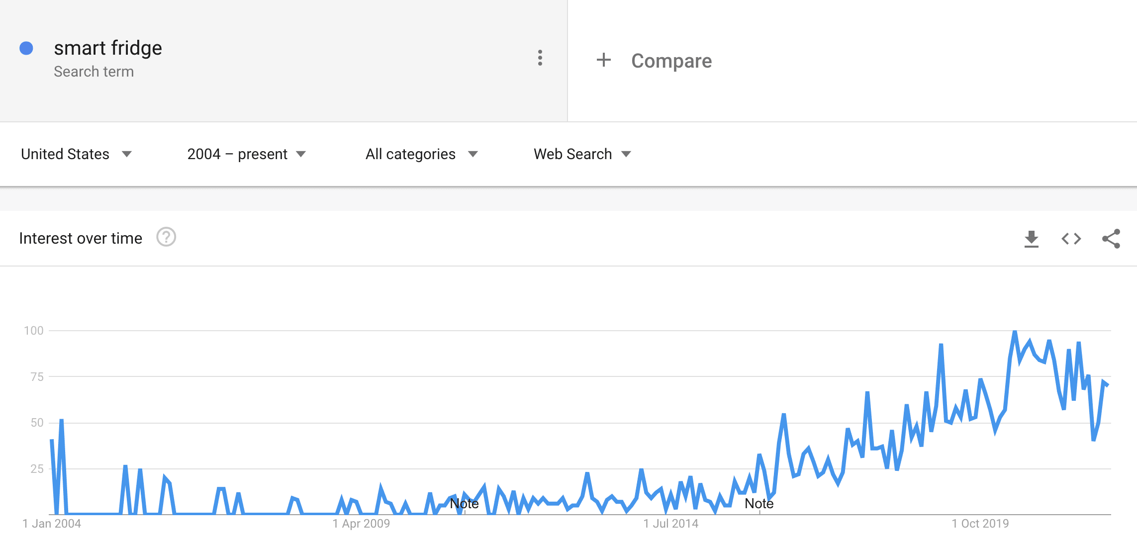 google trends smart fridge